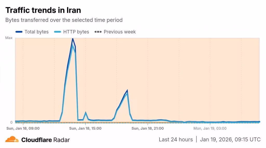 چند درصد مردم در ایران به اینترنت دسترسی دارند؟ تقریبا هیچ کس 4 نمودار وضعیت اینترنت ایران توسط رادار کلاد فلر